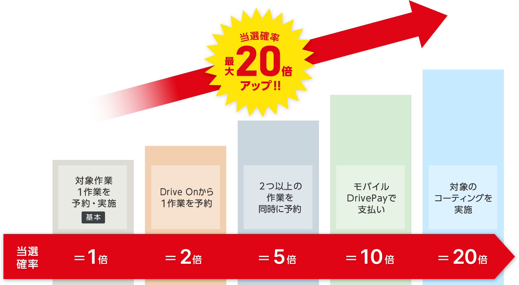 当選確率最大20倍アップ