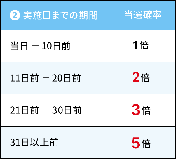 実施日までの期間