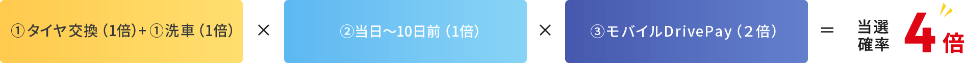 当選確率4倍