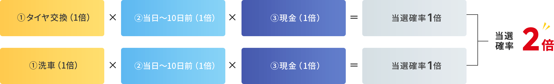 当選確率2倍
