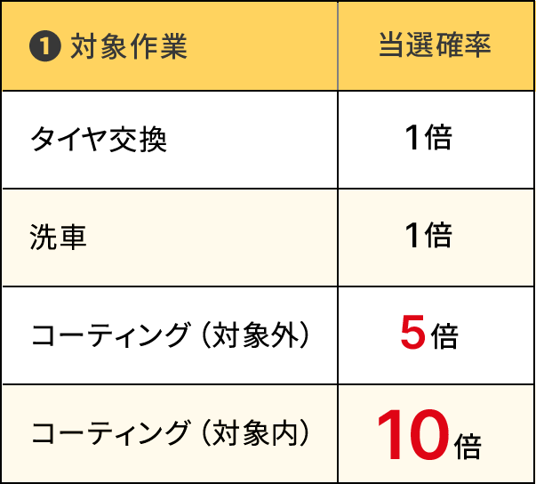 対象作業