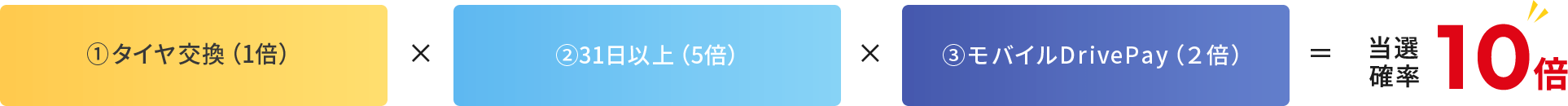 当選確率10倍
